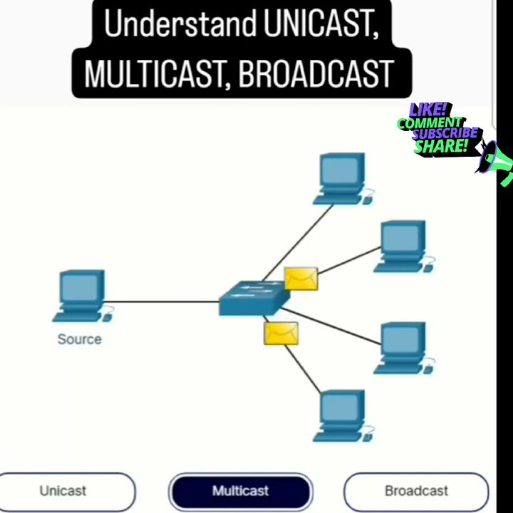 HOW TO WORK UNICAST, MULTICAST AND BROADCAST CONCEPT IN TERMS OF ...