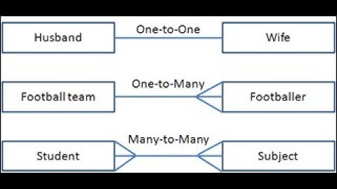 Look-up relationship ! Master-details relationship ! Relationships In Salesforce ! Hierarchical !