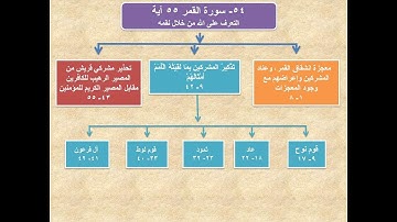 خريطة سورة القمر إعداد محمد ماضي.