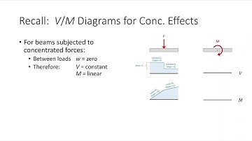 CE 312 Lecture 24:  Computing Beam Deformations Using Virtual Work (2024.10.16)