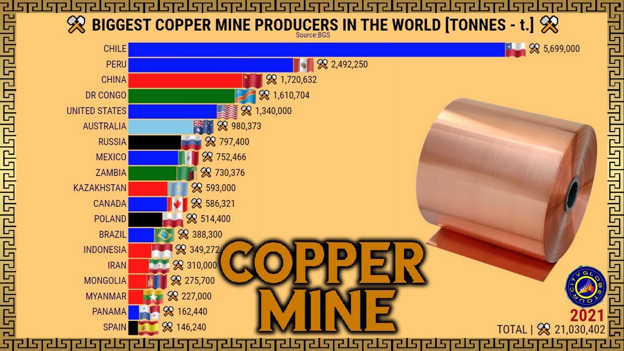 Biggest Copper Producers In The World Youtube