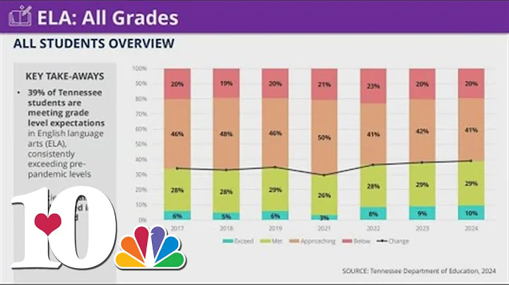 TDOE releases 2023-24 TCAP results for all grade levels