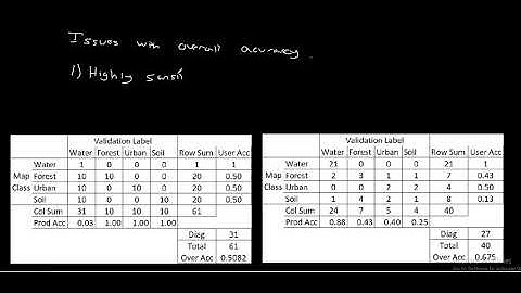 Issues with overall accuracy