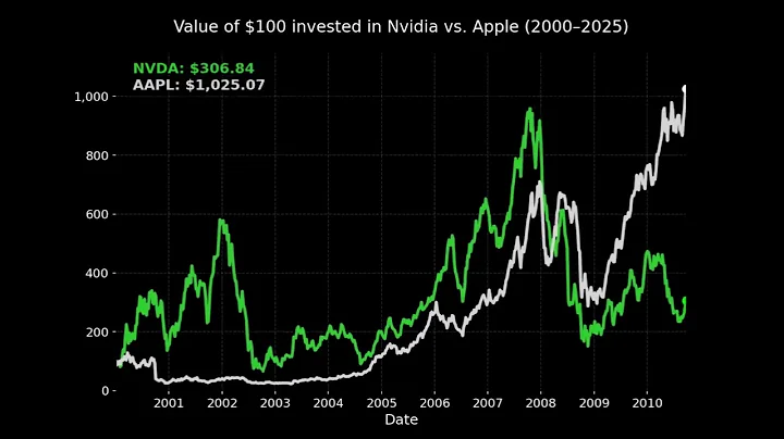 100$ invested in NVIDIA vs. APPLE (2000-2025)