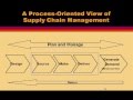 Introduction to LINKS Supply Chain Management Simulation Game