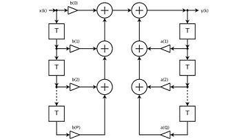 Infinite impulse response
