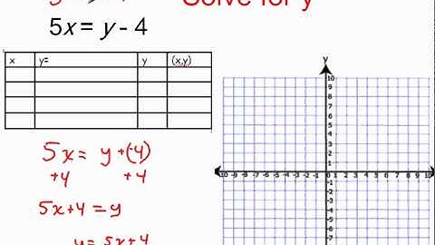 Graphing Linear Functions