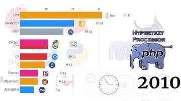 Most Popular Programming Languages (1990 – 2020)