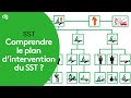 Comprendre le plan d'intervention SST