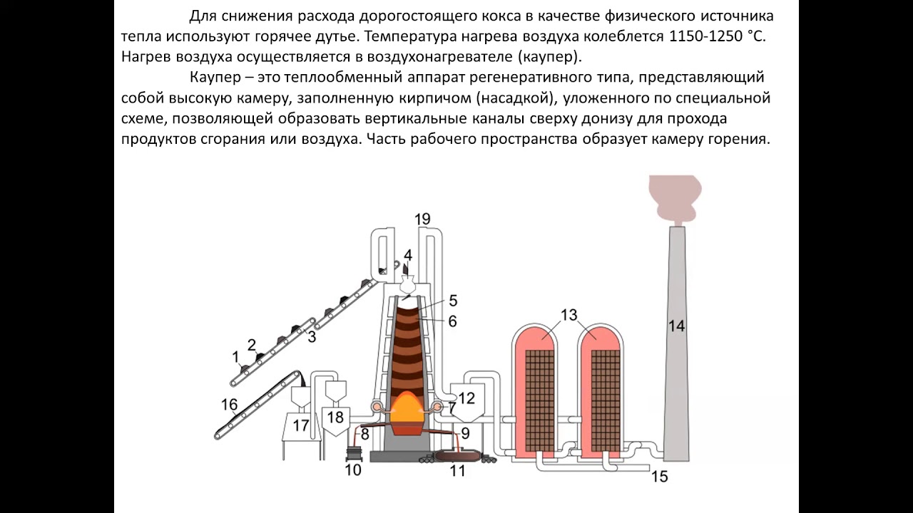 Доменный продукт. Схема доменного производства чугуна. Доменная печь для производства чугуна схема. Чертеж воздухонагревателя доменной печи. Доменная печь для производства чугуна.