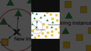 KNN Explained in 30 Seconds🤯#KNN #MachineLearning #AIReels#CSStudent #Placements #learners#TechShort