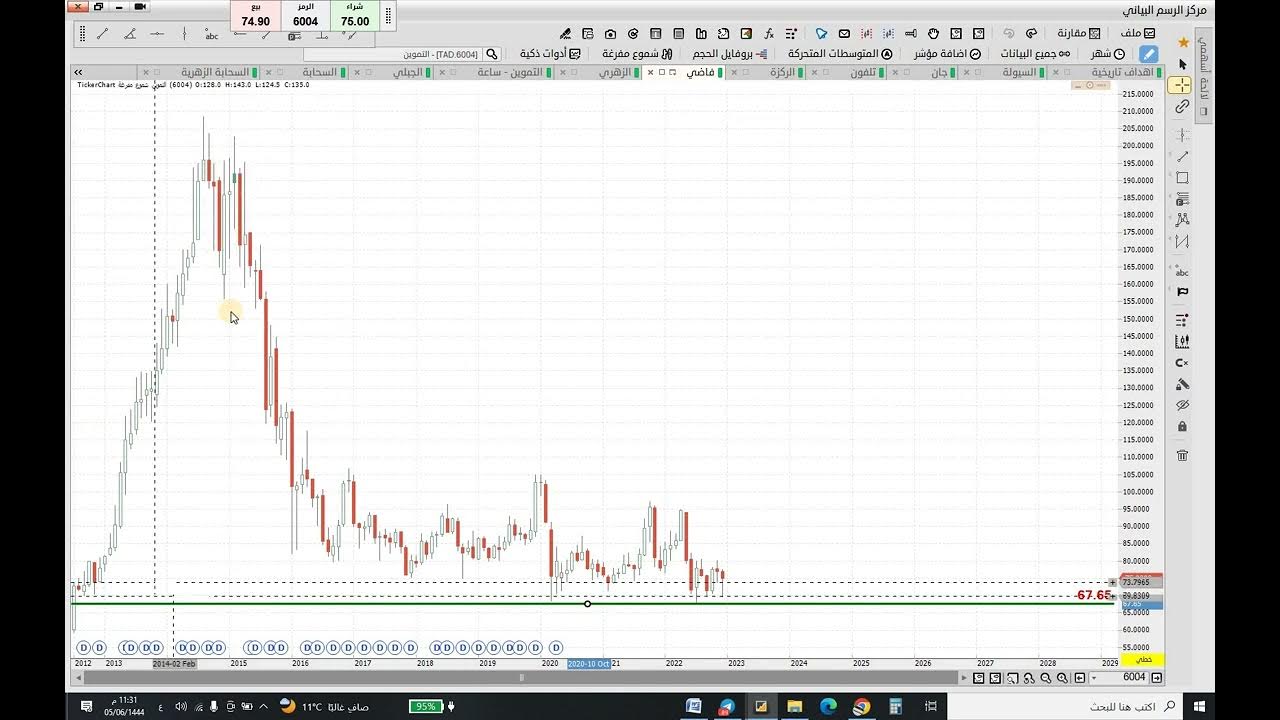 تحليل سهم التموين وسهم سيسكو - YouTube