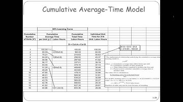 Cumulative Average-Time Model