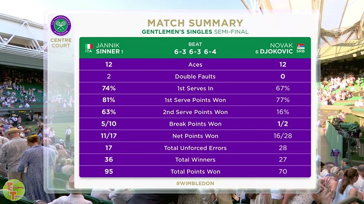 Jannik Sinner vs Novak Djokovic Match Statistics and Analysis ꟾ Wimbledon 2025  ꟾ 3rd Round