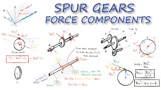 Gear Forces and Power Transmission of SPUR GEARS in Just Over 12 Minutes!
