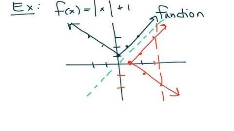 PCR 3-4 Inverse Functions and Relations