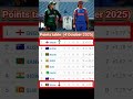 ICC Women’s World Cup 2025 Standings & Update 🏆