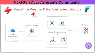 Building a Real-Time Weather Dashboard in Microsoft Fabric : Step-by-Step Tutorial