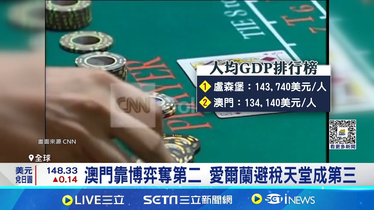 盧森堡銀行業稱霸 利用極低稅率吸引外資 澳門靠博弈奪第二 愛爾蘭避稅天堂成第三 台灣爭下榜單第14 一舉超越香港日本南韓│記者  蔡孟廷│【全球關鍵字】20241009│三立iNEWS