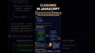 JavaScript Closures Explained in 60 Seconds 🔥 | Easiest Explanation with Example