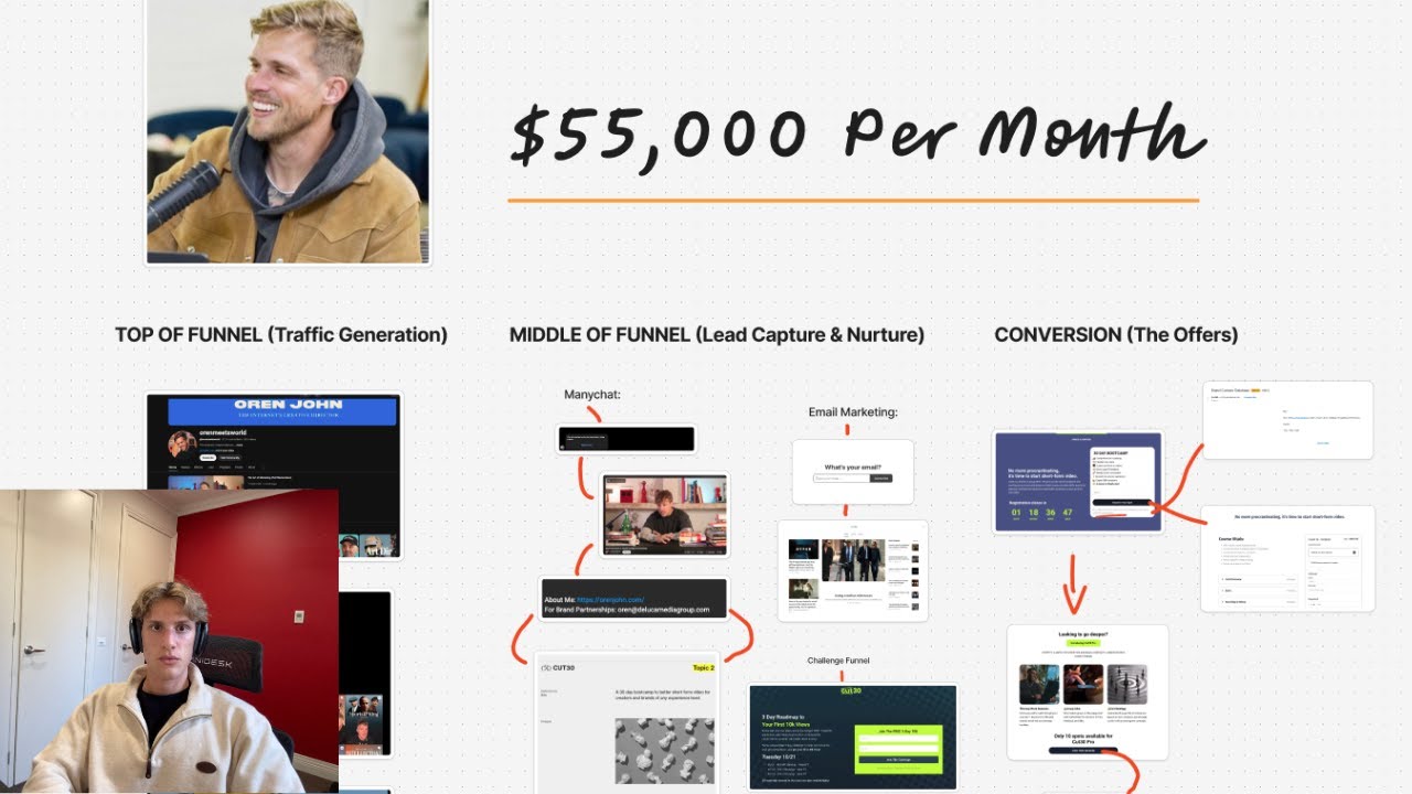 Breaking down a $55,000/pm content funnel (OrenMeetsWorld)