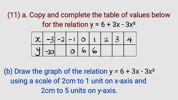 NECO 2022 Question 11 | How to construct graph of Quadratic Equation