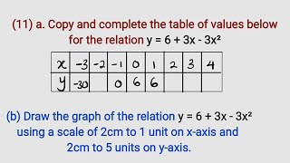 NECO 2022 Question 11 | How to construct graph of Quadratic Equation