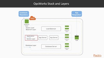 AWS Networking Solutions : Introduction to AWS OpsWorks   | packtpub.com