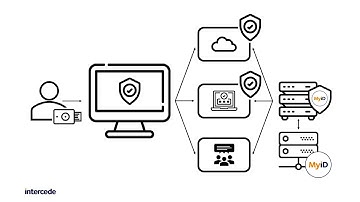 An Intro to FIDO for the Enterprise with MyID
