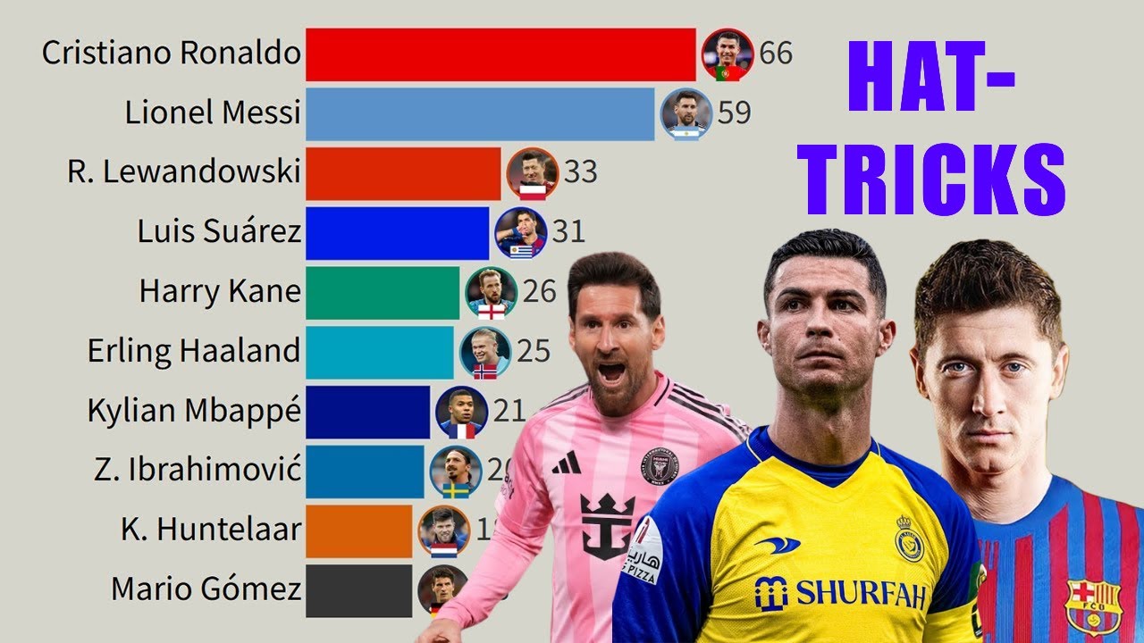 Top 15 Players With Most Hat-Tricks in 21st Century | 2000 - 2025
