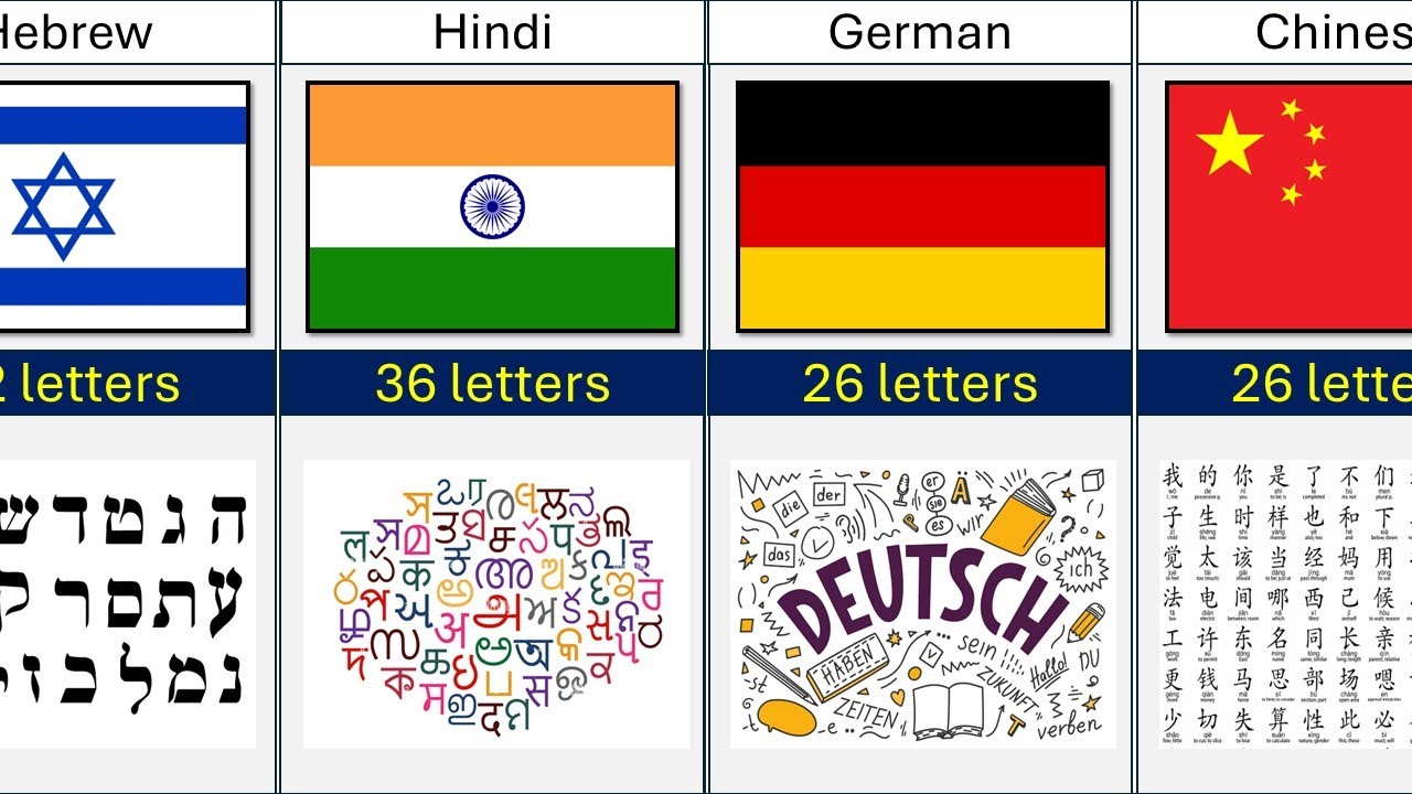 How Many Letters in Different Languages - YouTube