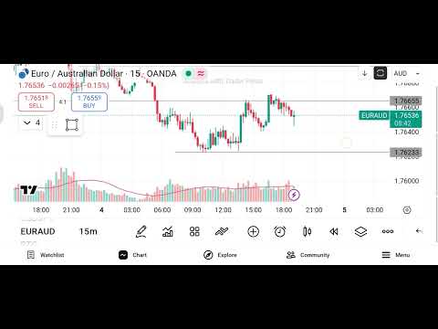 Live Euro / Australian Dollar (EUR/AUD) Market analysis - (Date - 04/12/25)