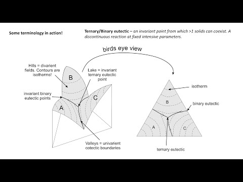 Igneous Petrology Series: Lesson 8 - Ternary Eutectic Phase Diagrams