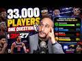I Asked 33,000 NBA 2K Players ONE Question...| NBA 2K27 NEWS UPDATE