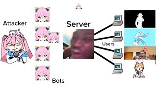 How DDoS Works (Blue Archive)