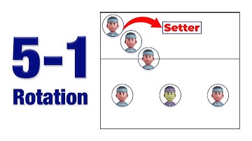 5-1 Rotation in Volleyball: Explained With Animations