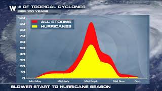 Slower Start to the 2019 Hurricane Season...but Don't Be Fooled