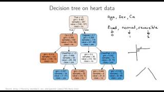 Trees 3.3: Decision trees - In practice