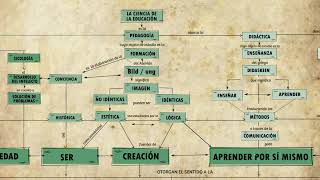 Mapa conceptual: Significados de la educación