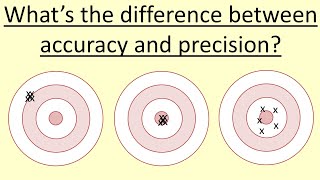 15.06 What’s the difference between accuracy and precision?