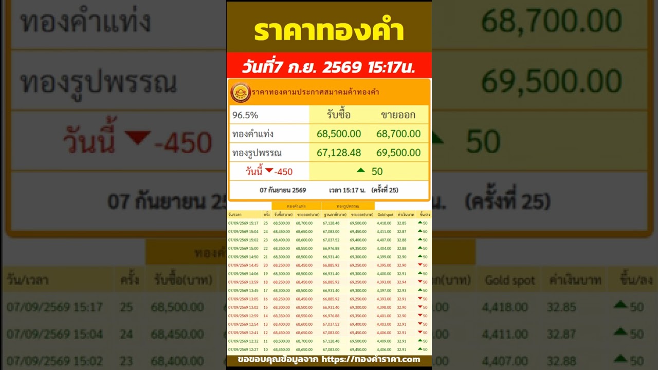 ราคาทองวันนี้ ราคาลดลง 450บาท รับซื้อ 68,700บาท ปรับ 25ครั้ง วันที่7 กันยายน 2569 เวลา15:17น.