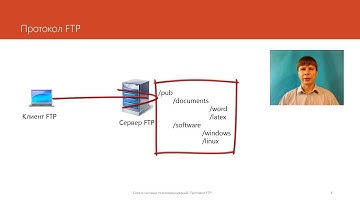 Протокол FTP | Курс "Компьютерные сети"