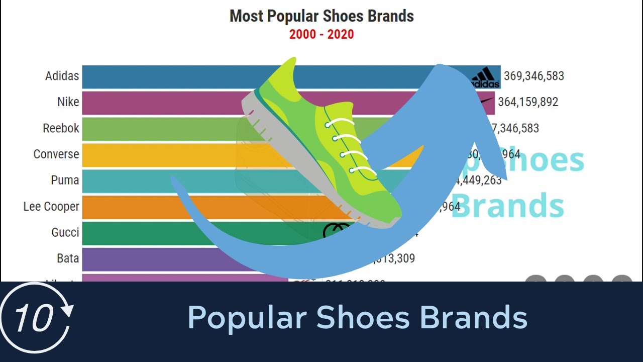 Most Popular Shoe Brands 2000 - 2020 - YouTube