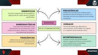 📝 Unidad 2, Tema 1, Subtema 1, Barreras de la comunicación - ACADEMIA INTELECTUS 🗣️