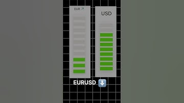 Currency strength meter is a good way to know the overall market conditions #forextrader #forex