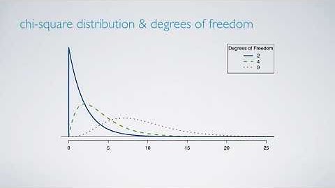 Testing for goodness of fit using chi square
