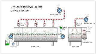How the single-layer belt dryer/conveyor dryer working