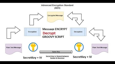 CPI | Message Decryption using Groovy | Cloud Platform Integration | AES