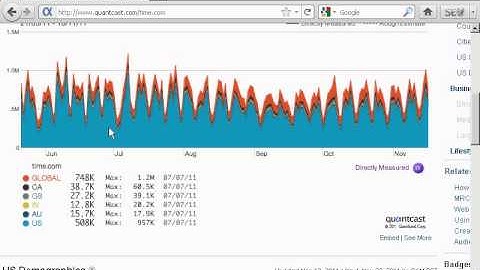 Internet Marketing Series - Video 22  - How To Do Research On Using QuantCast