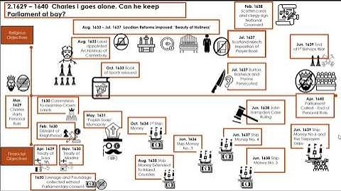 Charles I Personal Rule (1629-1640) - History Revision Timelines - Edexcel A Level